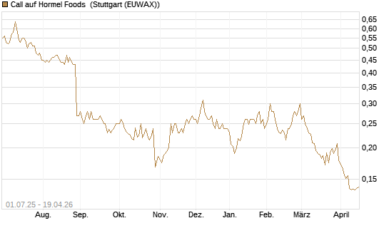 Call auf Hormel Foods [Morgan Stanley & Co. Int. plc] Chart