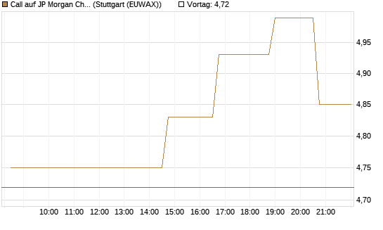 Call auf JP Morgan Chase [Morgan Stanley & Co. Int. plc] Chart