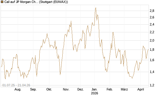 Call auf JP Morgan Chase [Morgan Stanley & Co. Int. plc] Chart