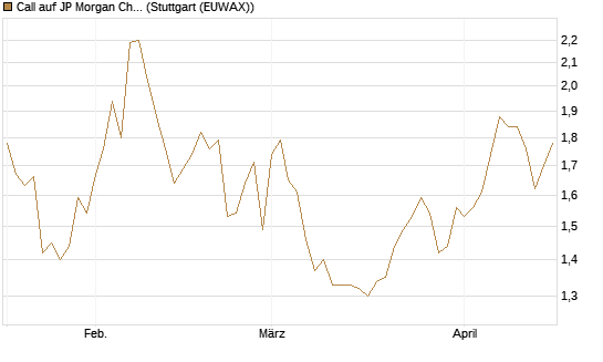 Call auf JP Morgan Chase [Morgan Stanley & Co. Int. plc] Chart