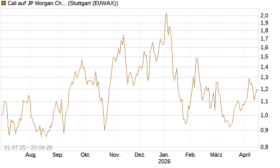 Call auf JP Morgan Chase [Morgan Stanley & Co. Int. plc] Chart