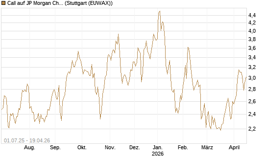 Call auf JP Morgan Chase [Morgan Stanley & Co. Int. plc] Chart