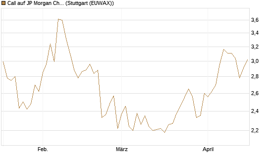 Call auf JP Morgan Chase [Morgan Stanley & Co. Int. plc] Chart