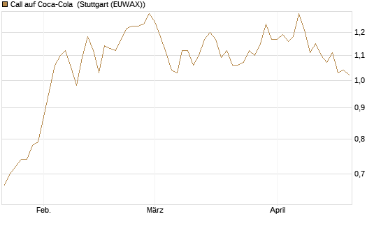 Call auf Coca-Cola [Morgan Stanley & Co. Int. plc] Chart