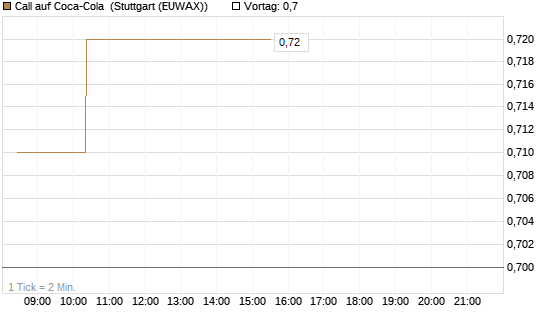 Call auf Coca-Cola [Morgan Stanley & Co. Int. plc] Chart