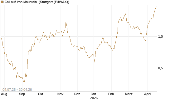 Call auf Iron Mountain [Morgan Stanley & Co. Int. plc] Chart