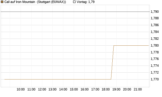 Call auf Iron Mountain [Morgan Stanley & Co. Int. plc] Chart