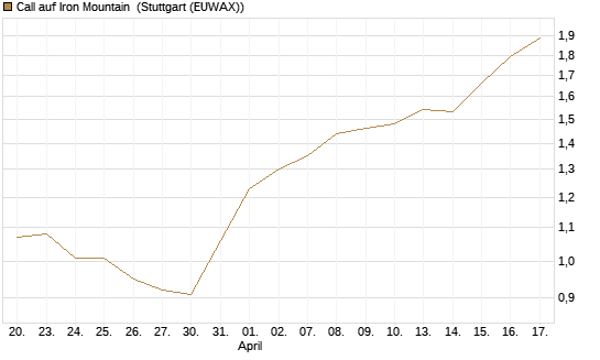 Call auf Iron Mountain [Morgan Stanley & Co. Int. plc] Chart