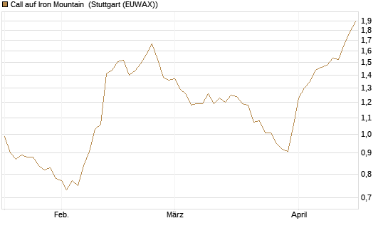 Call auf Iron Mountain [Morgan Stanley & Co. Int. plc] Chart