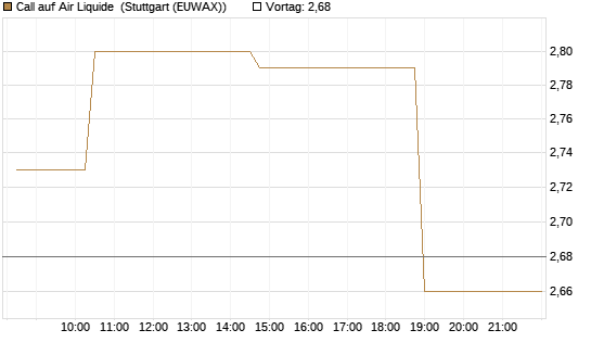 Call auf Air Liquide [Morgan Stanley & Co. Int. plc] Chart
