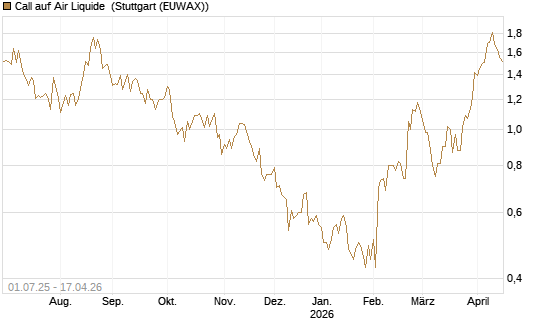 Call auf Air Liquide [Morgan Stanley & Co. Int. plc] Chart