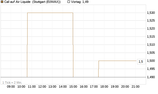 Call auf Air Liquide [Morgan Stanley & Co. Int. plc] Chart