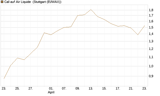 Call auf Air Liquide [Morgan Stanley & Co. Int. plc] Chart