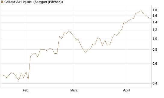 Call auf Air Liquide [Morgan Stanley & Co. Int. plc] Chart