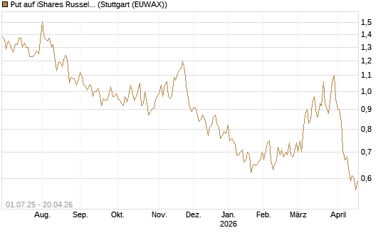 Put auf iShares Russel 2000 ETF [Morgan Stanley & Co. Int. plc] Chart