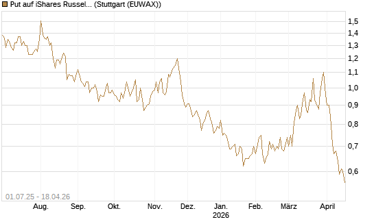 Put auf iShares Russel 2000 ETF [Morgan Stanley & Co. Int. plc] Chart