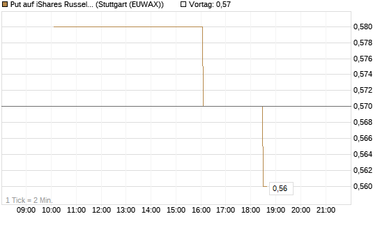 Put auf iShares Russel 2000 ETF [Morgan Stanley & Co. Int. plc] Chart