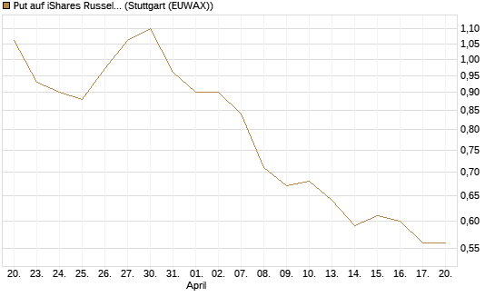 Put auf iShares Russel 2000 ETF [Morgan Stanley & Co. Int. plc] Chart