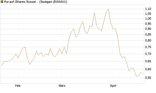 Put auf iShares Russel 2000 ETF [Morgan Stanley & Co. Int. plc] Chart