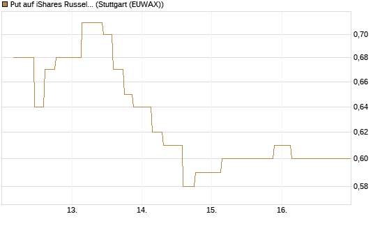 Put auf iShares Russel 2000 ETF [Morgan Stanley & Co. Int. plc] Chart