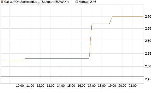 Call auf On Semiconductor [Morgan Stanley & Co. Int. plc] Chart