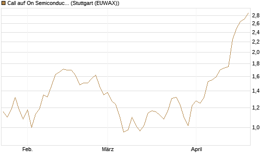Call auf On Semiconductor [Morgan Stanley & Co. Int. plc] Chart