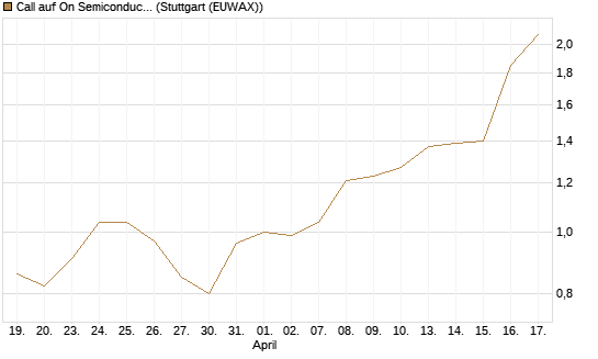 Call auf On Semiconductor [Morgan Stanley & Co. Int. plc] Chart