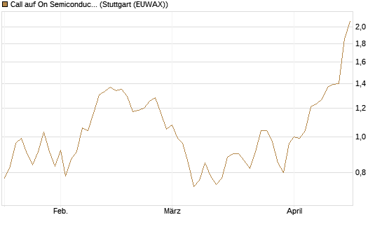Call auf On Semiconductor [Morgan Stanley & Co. Int. plc] Chart
