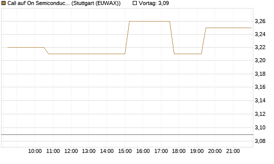 Call auf On Semiconductor [Morgan Stanley & Co. Int. plc] Chart