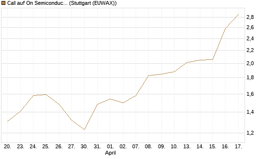 Call auf On Semiconductor [Morgan Stanley & Co. Int. plc] Chart