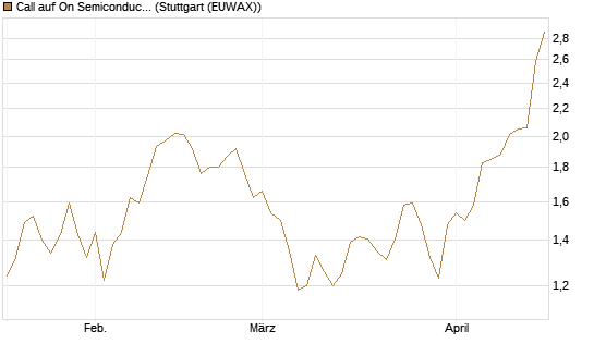 Call auf On Semiconductor [Morgan Stanley & Co. Int. plc] Chart