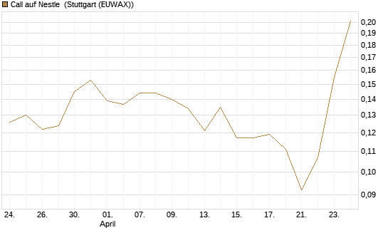 Call auf Nestle [Morgan Stanley & Co. Int. plc] Chart