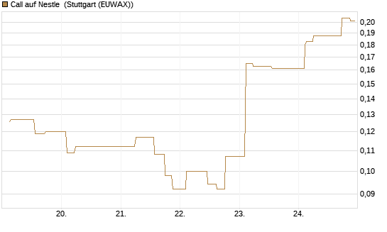 Call auf Nestle [Morgan Stanley & Co. Int. plc] Chart