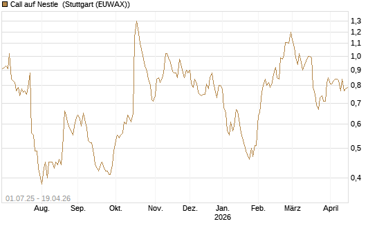 Call auf Nestle [Morgan Stanley & Co. Int. plc] Chart