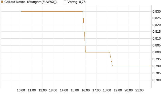 Call auf Nestle [Morgan Stanley & Co. Int. plc] Chart