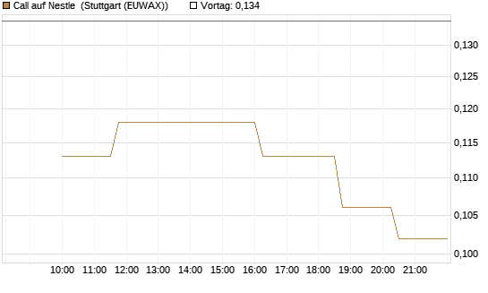 Call auf Nestle [Morgan Stanley & Co. Int. plc] Chart