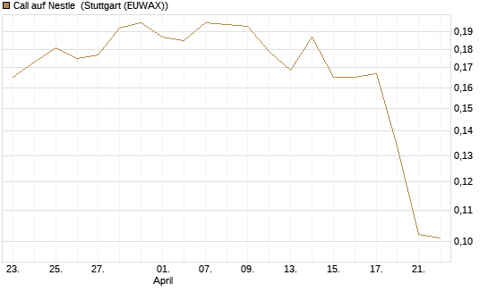 Call auf Nestle [Morgan Stanley & Co. Int. plc] Chart