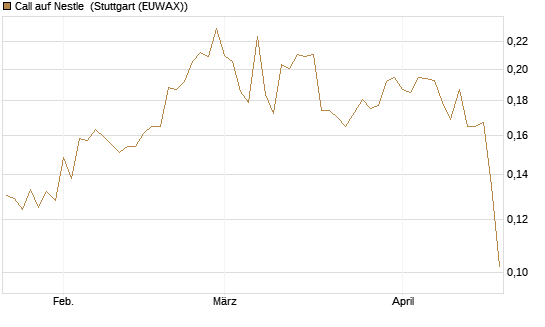 Call auf Nestle [Morgan Stanley & Co. Int. plc] Chart