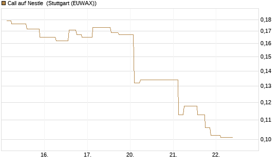 Call auf Nestle [Morgan Stanley & Co. Int. plc] Chart