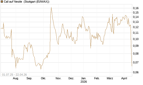 Call auf Nestle [Morgan Stanley & Co. Int. plc] Chart