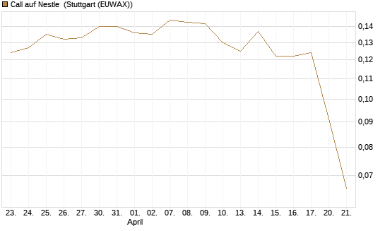 Call auf Nestle [Morgan Stanley & Co. Int. plc] Chart