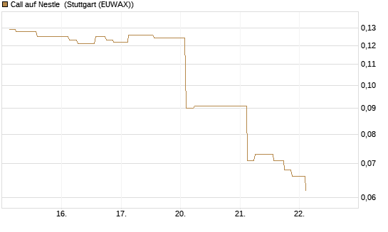 Call auf Nestle [Morgan Stanley & Co. Int. plc] Chart