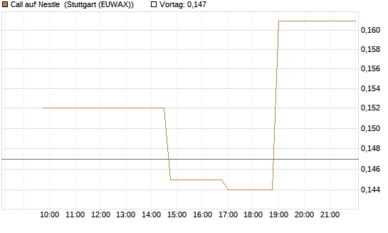 Call auf Nestle [Morgan Stanley & Co. Int. plc] Chart