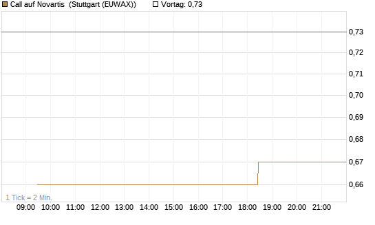 Call auf Novartis [Morgan Stanley & Co. Int. plc] Chart