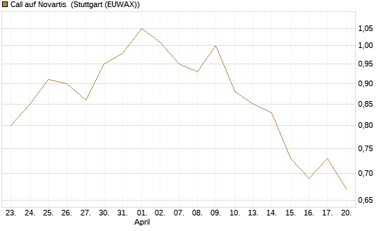 Call auf Novartis [Morgan Stanley & Co. Int. plc] Chart