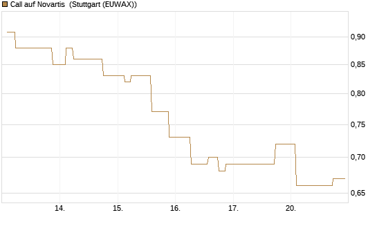 Call auf Novartis [Morgan Stanley & Co. Int. plc] Chart