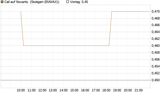 Call auf Novartis [Morgan Stanley & Co. Int. plc] Chart