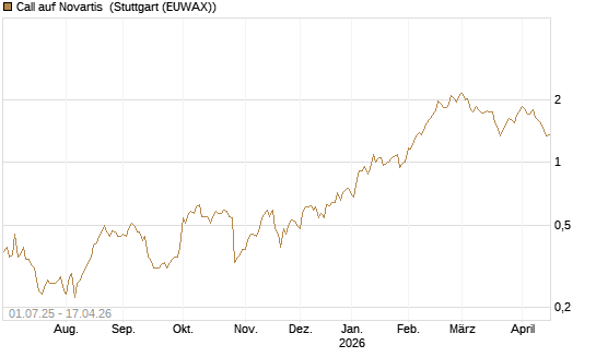 Call auf Novartis [Morgan Stanley & Co. Int. plc] Chart