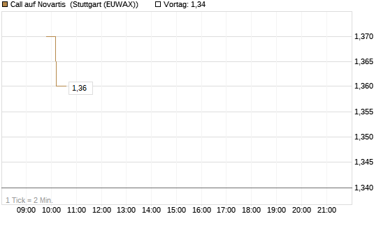 Call auf Novartis [Morgan Stanley & Co. Int. plc] Chart