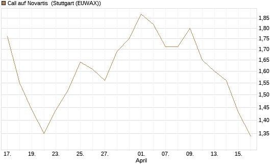 Call auf Novartis [Morgan Stanley & Co. Int. plc] Chart